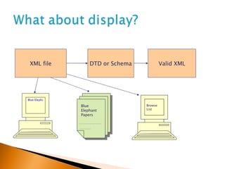 XML file DTD or Schema Valid XML Blue Elephant Papers …………………… ………… Blue Elephant Papers Browse List 