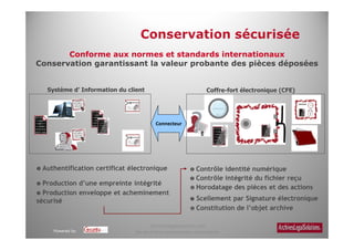 Conforme aux normes et standards internationaux
Conservation garantissant la valeur probante des pièces déposées


   Système d’ Information du client                               Coffre-fort électronique (CFE)




                                         Connecteur




 Authentification certificat électronique                    Contrôle identité numérique
                                                             Contrôle intégrité du fichier reçu
  Production d’une empreinte intégrité
                                                             Horodatage des pièces et des actions
  Production enveloppe et acheminement
sécurisé                                                     Scellement par Signature électronique
                                                             Constitution de l’objet archive

                                      Archiveslegalsolutions.com
     Powered by                 Ne peut être reproduit sans autorisation.
 