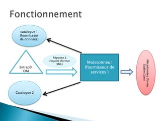 Fonctionnementcatalogue 1 (fournisseur de données)Entrepôt OAI Métadonnées (format Dublin Core)Moissonneur (fournisseur de services )Réponse à requête (format XML)Catalogue 2
