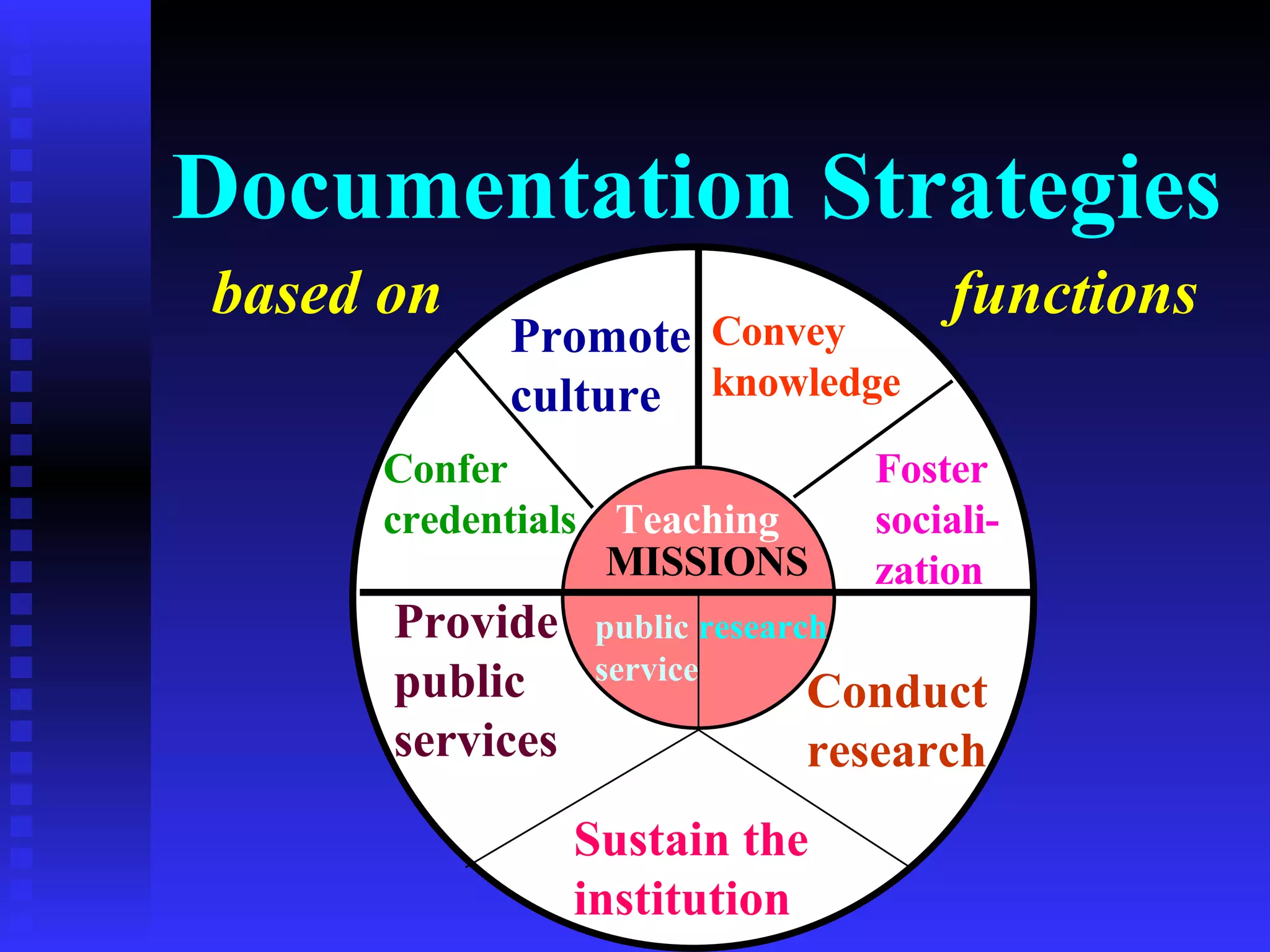 Documentation Strategies based on  functions MISSIONS Teaching research public service Confer credentials Convey knowledge Promote culture Foster sociali- zation Conduct research Provide public services Sustain the institution 