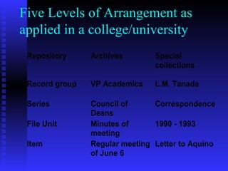 Five Levels of Arrangement as applied in a college/university 