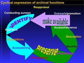 Reappraisal Conducting surveys Appraisal Acquisitions Accessioning Arrangement Preservation Security Description Access/reference Outreach /promotion Cyclical expression of archival functions preserve make available make available IDENTIFY 