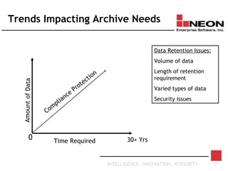 INTELLIGENCE. INNOVATION. INTEGRITY
Trends Impacting Archive Needs
AmountofData
Time Required
Com
pliance
Protection
0 30+ Yrs
Data Retention Issues:
Volume of data
Length of retention
requirement
Varied types of data
Security issues
 