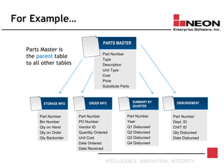 INTELLIGENCE. INNOVATION. INTEGRITY
For Example…
Part Number
Type
Description
Unit Type
Cost
Price
Substitute Parts
Parts Master is
the parent table
to all other tables
PARTS MASTER
Part Number
PO Number
Vendor ID
Quantity Ordered
Unit Cost
Date Ordered
Date Received
ORDER INFO
Part Number
Dept. ID
CHIT ID
Qty Disbursed
Date Disbursed
DISBURSEMENT
Part Number
Bin Number
Qty on Hand
Qty on Order
Qty Backorder
STORAGE INFO
Part Number
Year
Q1 Disbursed
Q2 Disbursed
Q3 Disbursed
Q4 Disbursed
SUMMARY BY
QUARTER
 