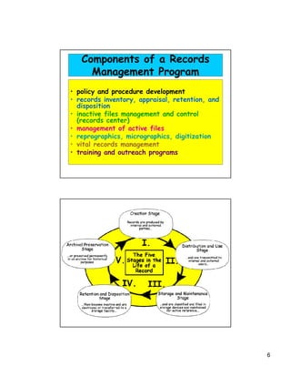 Components of a Records
     Management Program
• policy and procedure development
• records inventory, appraisal, retention, and
  disposition
• inactive files management and control
  (records center)
• management of active files
• reprographics, micrographics, digitization
• vital records management
• training and outreach programs




                                                 6
 