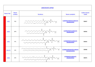ARCHIVIO LIPIDINome YobNome residuoStrutturaNome completoCodice AvantiLipidsPCPOPCPOC1-palmitoyl-2oleoyl-sn-glycero-3-phosphocholine850457DMPCMPC1,2-dimyristoyl-sn-glycero-3-phosphocholine850345DPPCPPC1,2-dipalmitoyl-sn-glycero-3-phosphocholine850355DHA_PCDPC1,2-didocosahexaenoyl-sn-glycero-3-phosphocholine850400DOPCOPC1,2-dioleoyl-sn-glycero-3-phosphocholine850375PLAPCOPC1-(1Z-octadecenyl)-2oleoyl-sn-glycero-3-phosphocholine852467DLPCLPC1,2-dilauroyl-sn-glycero-3-phosphocholine850335SOPCSPC1-stearoyl-2oleoyl-sn-glycero-3-phosphocholine850467DSPCXPC1,2-distearoyl-sn-glycero-3-phosphocholine850365LYPCYPC1-stearoyl-2-hydroxy-sn-glycero-3-phosphocholine855775DLOPCPC11,2-dilinoleoyl-sn-glycero-3-phosphocholine850385DAPCAPC1,2-diarachidoyl-sn-glycero-3-phosphocholine850368CLCDL_AUREUSCDACDL_COLICDLCardiolipin (E. coli) (sodium salt)841199CDL_PACDPUCDUCD495300-1195070 HYPERLINK quot;
http://www.avantilipids.com/index.php?option=com_content&view=article&id=360&Itemid=247&catnumber=750332quot;
 14:0 CDL (sodium salt)1',3'-bis[1,2-dimyristoyl-sn-glycero-3-phospho]-sn-glycerol (sodium salt)750332PEPOPEPOE1-palmitoyl-2oleoyl-sn-glycero-3-phosphoethanolamine850757DHA_PEDPE1,2-didocosahexaenoyl-sn-glycero-3 phosphoethanolamine850797DMPEMPE1,2-dimyristoyl-sn-glycero-3-phosphoethanolamine850745PLAPEOPE1-(1Z-octadecenyl)-2oleoyl-sn-glycero-3-phosphoethanolamine852758LYPEYPE HYPERLINK quot;
http://www.avantilipids.com/index.php?option=com_content&view=article&id=369&Itemid=265&catnumber=850095quot;
 Brain Lyso PEL-α-lysophosphatidylethanolamine  plasmalogen (Brain, Porcine)850095DLPELPE1,2-dilauroyl-sn-glycero-3-phosphoethanolamine850702DPPEPPE1,2-dipalmitoyl-sn-glycero-3-phosphoethanolamine850705DSPESPE1,2-distearoyl-sn-glycero-3-phosphoethanolamine850715DOPEOPE1,2-dioleoyl-sn-glycero-3-phosphoethanolamine850725DDPEDP11,2-didecanoyl-sn-glycero-3-phosphoethanolamine850700DLOPELIP1,2-dilinoleoyl-sn-glycero-3-phosphoethanolamine850755LNPELIN1,2-dilinolenoyl-sn-glycero-3-phosphoethanolamine850795DAPEAPE1,2-diarachidonoyl-sn-glycero-3-phosphoethanolamine850800PSLYPSYPS HYPERLINK quot;
http://www.avantilipids.com/index.php?option=com_content&view=article&id=392&Itemid=265&catnumber=850092quot;
 Brain Lyso PSL-α-lysophosphatidylserine (Brain, Porcine) (sodium salt)850092DLPSLPS1,2-dilauroyl-sn-glycero-3-phospho-L-serine (sodium salt)840038DMPSMPS1,2-dimyristoyl-sn-glycero-3-phospho-L-serine (sodium salt)840033DPPS1PS1,2-dipalmitoyl-sn-glycero-3-phospho-L-serine (sodium salt)840037DSPSSPS1,2-distearoyl-sn-glycero-3-phospho-L-serine (sodium salt)840029DOPSDPS1,2-dioleoyl-sn-glycero-3-phospho-L-serine (sodium salt)840035LIPS2PS1,2-dilinoleoyl-sn-glycero-3-phospho-L-serine (sodium salt)840040DAPSAPS1,2-diarachidonoyl-sn-glycero-3-phospho-L-serine (sodium salt)840066PSEROPSL-α-phosphatidylserine Brain PS840032POPSPPShttp://www.avantilipids.com/index.php?option=com_content&view=article&id=616&Itemid=240&catnumber=840034840034PIPI4PPIPL-α-phosphatidylinositol-4-phosphate (Brain, Porcine) (ammonium Salt)840045STEROLSCHOLCHLCholesterol700000ZYMZYM HYPERLINK quot;
http://www.avantilipids.com/index.php?option=com_content&view=article&id=1912&Itemid=162&catnumber=700068quot;
 zymosterol5α-cholesta-8,24-dien-3ß-ol700068STIGSTI HYPERLINK quot;
http://www.avantilipids.com/index.php?option=com_content&view=article&id=692&Itemid=162&catnumber=700062quot;
 stigmasterolstigmasta-5,22-dien-3-ol700062DSTEDST HYPERLINK quot;
http://www.avantilipids.com/index.php?option=com_content&view=article&id=691&Itemid=162&catnumber=700060quot;
 desmosterol3ß-hydroxy-5,24-cholestadiene700060CHOL_PCOL HYPERLINK quot;
http://www.avantilipids.com/index.php?option=com_content&view=article&id=402&Itemid=162&catnumber=700100quot;
 cholesterol (plant)cholesterol (plant derived)700100PGDLPGLPG1,2-dilauroyl-sn-glycero-3-phospho-(1'-rac-glycerol) (sodium salt) 840435DMPGMPG1,2-dimyristoyl-sn-glycero-3-phospho-(1'-rac-glycerol) (sodium salt)840445DPPGDPG1,2-dipalmitoyl-sn-glycero-3-phospho-(1'-rac-glycerol) (sodium salt)840455DSPGSPG1,2-distearoyl-sn-glycero-3-phospho-(1'-rac-glycerol) (sodium salt)840465DOPGOPG1,2-dioleoyl-sn-glycero-3-phospho-(1'-rac-glycerol) (sodium  salt)840475POPGPPG1-hexadecanoyl-2-(9Z-octadecenoyl)-sn-glycero-3-phospho-(1'-rac-glycerol) (sodium salt)110650SPHSFNSF1D-glucosyl-ß1-1'-D-erythro-sphingosine860535SPMSPMSphingomyelin860062LSFILSFN-lauroyl-D-erythro-  sphinganylphosphorylcholine860683OSFIOSFN-oleoyl-D-erythro-sphingosylphosphorylcholine860587PSFIPSFN-palmitoyl-D-erythro-sphingosylphosphorylcholine860584SFISPHD-erythro-Sphingosine (Brain, Porcine)860025CERCERCeramide (Brain)860052CBRCBRCerebrosides (Brain)131303<br />