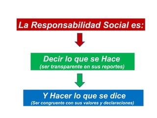 La Responsabilidad Social es: Decir lo que se Hace (ser transparente en sus reportes) Y Hacer lo que se dice (Ser congruente con sus valores y declaraciones) 