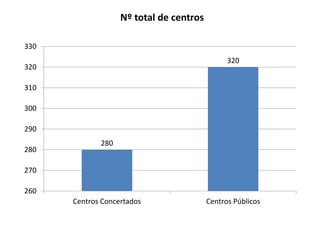 Nº total de centros
330
320

320
310
300
290
280

280

270
260

Centros Concertados

Centros Públicos

 