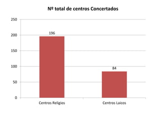 Nº total de centros Concertados
250

200

196

150

100

84

50

0
Centros Religios

Centros Laicos

 