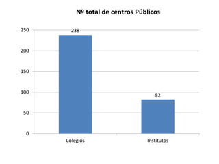 Nº total de centros Públicos
250

238

200

150

100

82

50

0
Colegios

Institutos

 