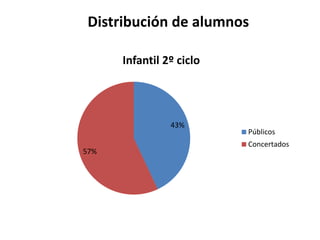 Distribución de alumnos
Infantil 2º ciclo

43%
57%

Públicos
Concertados

 