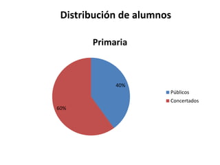 Distribución de alumnos
Primaria

40%
Públicos
Concertados
60%

 