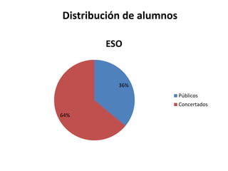 Distribución de alumnos
ESO

36%
Públicos
Concertados
64%

 