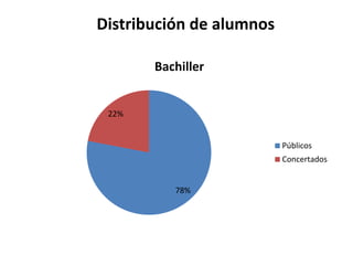 Distribución de alumnos
Bachiller

22%

Públicos
Concertados

78%

 