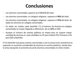 Conclusiones
-

Los alumnos concertados suponen ya el 57,5 % del total.

-

Los alumnos concertados en colegios religiosos suponen el 43% del total.

-

Los alumnos concertados en colegios religiosos suponen el 75% del total de
todos los alumnos en colegios concertados.

-

En todos los niveles, salvo bachiller (*), el número de alumnos en colegios
concertados es mayor, llegando a diferencias de un 21% en ESO.

-

Aunque el número de centros públicos es mayor, esto no supone mayor
cantidad de alumnos al estar divididos en CP para Infantil 2ºC/ Primaria e IES
para ESO y Bachiller.

(*) En Bachiller hay pocos centros concertados y con la actual crisis económica ha
supuesto un aumento considerable de alumnos en centros públicos, siendo ésta,
la única excepción al aumento anual de alumnos concertados en otros niveles.

 