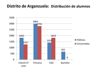 Distrito de Arganzuela: Distribución de alumnos
3500
3003
2795

3000
2500
2000
1500

1820

1819
Públicos

1424

1267

Concertados

1000

661

500

0

0
Infantil 2º
ciclo

Primaria

ESO

Bachiller

 