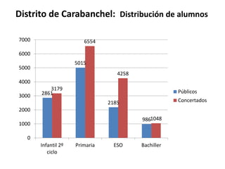 Distrito de Carabanchel: Distribución de alumnos
7000

6554

6000
5015

5000

4258
4000
3000

3179
2861

Públicos
Concertados

2185
2000

9861048

1000
0
Infantil 2º
ciclo

Primaria

ESO

Bachiller

 