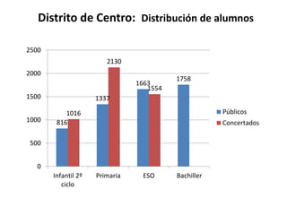 Distrito de Centro: Distribución de alumnos
2500
2130
2000
1663
1554
1500
1000

1758

1337
Públicos

1016
816

Concertados

500
0

Infantil 2º
ciclo

Primaria

ESO

Bachiller

 