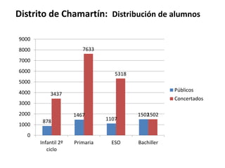 Distrito de Chamartín: Distribución de alumnos
9000
7633

8000
7000
6000

5318

5000

4000

Públicos

3437

Concertados

3000
2000
1000

1467
878

1107

1502
1502

0
Infantil 2º
ciclo

Primaria

ESO

Bachiller

 