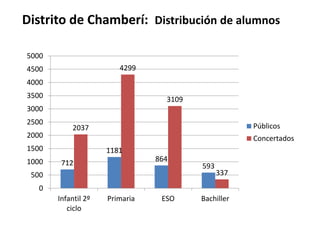 Distrito de Chamberí: Distribución de alumnos
5000
4299

4500
4000
3500

3109

3000
2500
2000

Concertados

1500
1000

Públicos

2037
1181
864

712

500

593

337

0
Infantil 2º
ciclo

Primaria

ESO

Bachiller

 