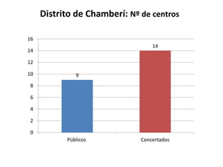 Distrito de Chamberí: Nº de centros
16
14

14
12
10

9

8

6
4
2
0
Públicos

Concertados

 