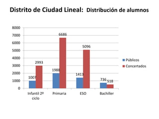 Distrito de Ciudad Lineal: Distribución de alumnos
8000
6686

7000
6000

5096

5000
4000
3000

Concertados

1988

2000
1000

Públicos

2993
1413

1007

736 518

0

Infantil 2º
ciclo

Primaria

ESO

Bachiller

 