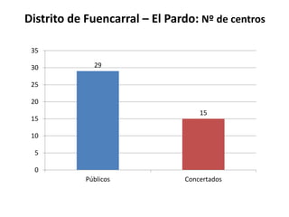 Distrito de Fuencarral – El Pardo: Nº de centros
35
30

29

25
20
15

15
10
5
0
Públicos

Concertados

 