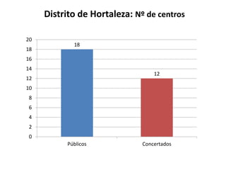 Distrito de Hortaleza: Nº de centros
20
18

18

16
14

12

12

10
8
6
4
2
0
Públicos

Concertados

 
