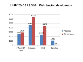 Distrito de Latina: Distribución de alumnos
7000

6378

6000
5000

4568

4423

4000
3000

2929
2511

Públicos

2433

Concertados

2000
1085

1000

2,8

0
Infantil 2º
ciclo

Primaria

ESO

Bachiller

 