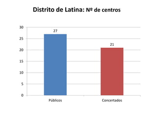 Distrito de Latina: Nº de centros
30

27

25
21
20
15
10
5
0
Públicos

Concertados

 