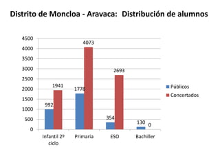 Distrito de Moncloa - Aravaca: Distribución de alumnos
4500

4073

4000
3500
3000

2693

2500
2000

1941

Públicos

1778

Concertados

1500
1000

992

354

500
0
Infantil 2º
ciclo

Primaria

ESO

130 0
Bachiller

 