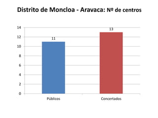 Distrito de Moncloa - Aravaca: Nº de centros
14
12

13

11

10
8
6
4
2
0
Públicos

Concertados

 