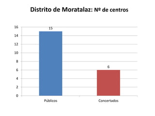 Distrito de Moratalaz: Nº de centros
16

15

14
12
10
8

6

6
4
2
0
Públicos

Concertados

 
