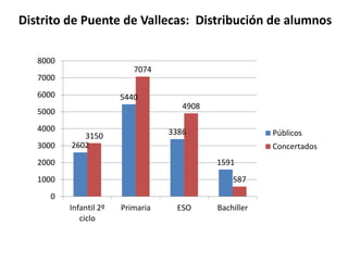 Distrito de Puente de Vallecas: Distribución de alumnos
8000

7074

7000
6000

5440
4908

5000
4000
3000

3386

3150
2602

Públicos
Concertados
1591

2000

587

1000
0
Infantil 2º
ciclo

Primaria

ESO

Bachiller

 