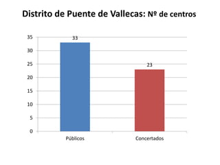 Distrito de Puente de Vallecas: Nº de centros
35

33

30
25

23

20

15
10
5
0

Públicos

Concertados

 