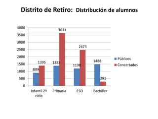 Distrito de Retiro: Distribución de alumnos
4000

3631

3500
3000
2473

2500
2000
1500
1000

1395

1383

1488
1198

899
291

500
0
Infantil 2º
ciclo

Primaria

ESO

Bachiller

Públicos

Concertados

 