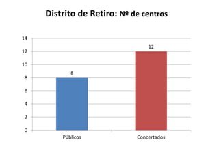 Distrito de Retiro: Nº de centros
14
12

12
10
8

8

6
4
2
0
Públicos

Concertados

 