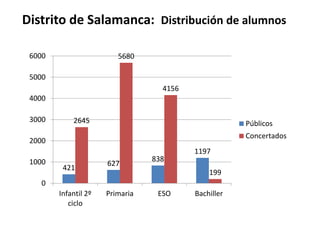 Distrito de Salamanca: Distribución de alumnos
6000

5680

5000
4156
4000

3000

2645

Públicos
Concertados

2000
1000

421

627

838

1197
199

0
Infantil 2º
ciclo

Primaria

ESO

Bachiller

 