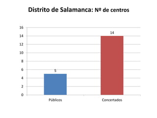 Distrito de Salamanca: Nº de centros
16
14

14
12
10

8
6

5

4
2
0
Públicos

Concertados

 
