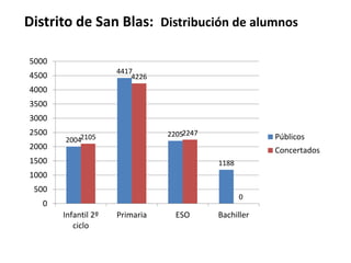 Distrito de San Blas: Distribución de alumnos
5000
4417
4226

4500
4000
3500
3000
2500
2000

22052247

20042105

Públicos
Concertados

1500

1188

1000
500

0

0

Infantil 2º
ciclo

Primaria

ESO

Bachiller

 