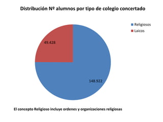 Distribución Nº alumnos por tipo de colegio concertado
Religiosos
Laicos
49.428

148.922

El concepto Religioso incluye ordenes y organizaciones religiosas

 