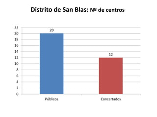 Distrito de San Blas: Nº de centros
22
20

20

18
16
14

12

12
10
8
6
4
2
0
Públicos

Concertados

 