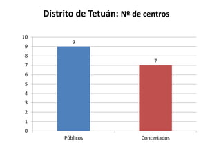 Distrito de Tetuán: Nº de centros
10
9

9

8

7

7
6
5

4
3
2
1
0
Públicos

Concertados

 