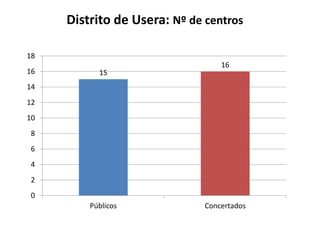 Distrito de Usera: Nº de centros
18
16

15

16

14
12
10
8
6
4
2
0
Públicos

Concertados

 