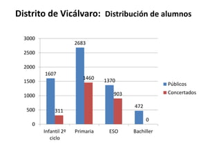 Distrito de Vicálvaro: Distribución de alumnos
3000

2683

2500
2000
1607
1500

1460

Públicos
Concertados

903

1000
500

1370

472

311

0

0
Infantil 2º
ciclo

Primaria

ESO

Bachiller

 