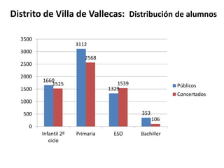 Distrito de Villa de Vallecas: Distribución de alumnos
3500

3112

3000
2568
2500
2000
1500

1660
1525

1539
1329

Públicos
Concertados

1000
353

500

106

0
Infantil 2º
ciclo

Primaria

ESO

Bachiller

 