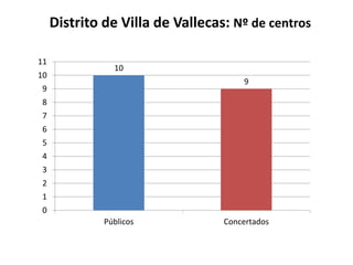 Distrito de Villa de Vallecas: Nº de centros
11
10

10
9

9

8
7
6

5
4
3

2
1
0
Públicos

Concertados

 