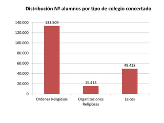 Distribución Nº alumnos por tipo de colegio concertado
140.000

133.509

120.000
100.000
80.000

60.000

49.428

40.000
15.413

20.000
0
Ordenes Religiosas

Organizaciones
Religiosas

Laicos

 