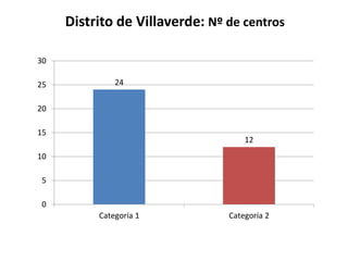 Distrito de Villaverde: Nº de centros
30
25

24

20
15

12

10
5
0
Categoría 1

Categoría 2

 