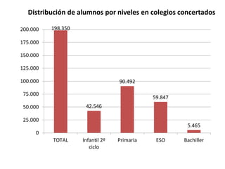 Distribución de alumnos por niveles en colegios concertados
200.000

198.350

175.000
150.000
125.000

100.000

90.492

75.000

59.847
42.546

50.000
25.000

5.465

0
TOTAL

Infantil 2º
ciclo

Primaria

ESO

Bachiller

 